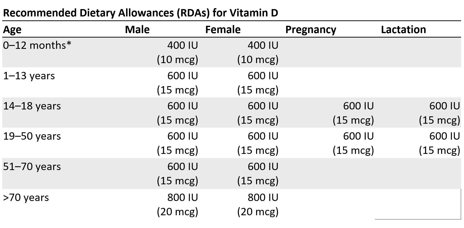 All You Need to Know About Vitamin D Deficiency - Cecelia Health