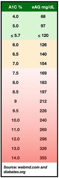 Know Your Numbers: A1c - Cecelia Health